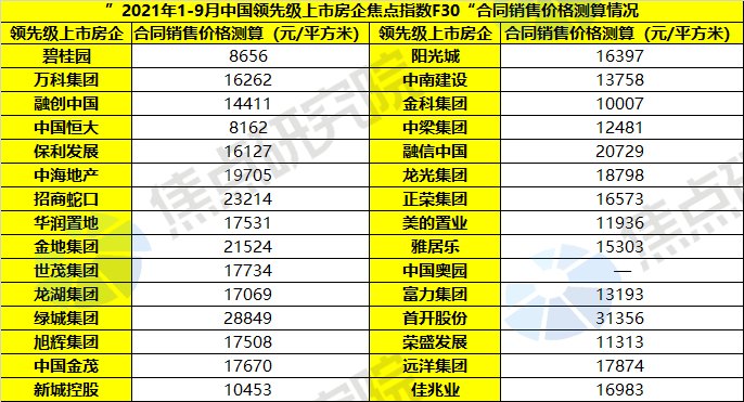 2021年1至9月中国领先级上市房企销售|焦点指数F30 | 销售额