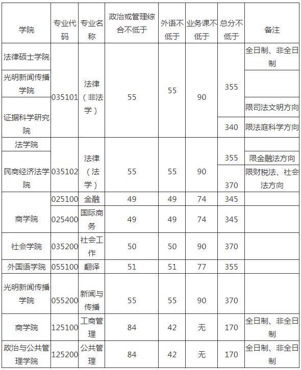 中国政法大学|中国政法大学19~21年考研复试分数线