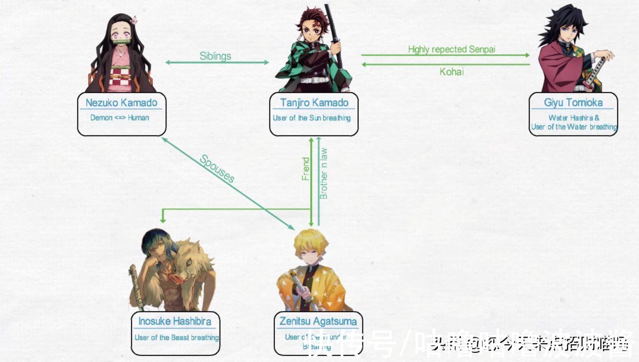 伊之助|鬼灭之刃：人物关系架构图，身在大气层的炭治郎多了小姨和岳父
