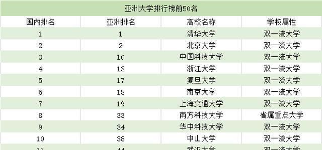 亚洲|快看2020年亚洲大学排行榜出炉,中国大陆高校首次包揽前两名