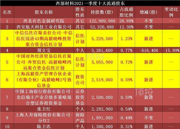高瓴景林高毅一季度持仓变动邓晓峰新进增持11家公司