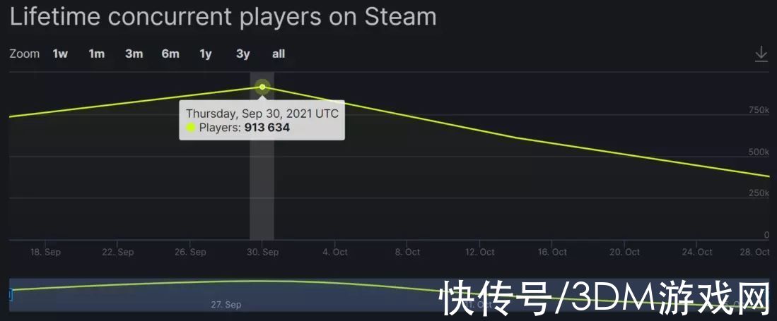 综合评价|亚马逊《新世界》发售一个月 热度降低在线人数较峰值减半