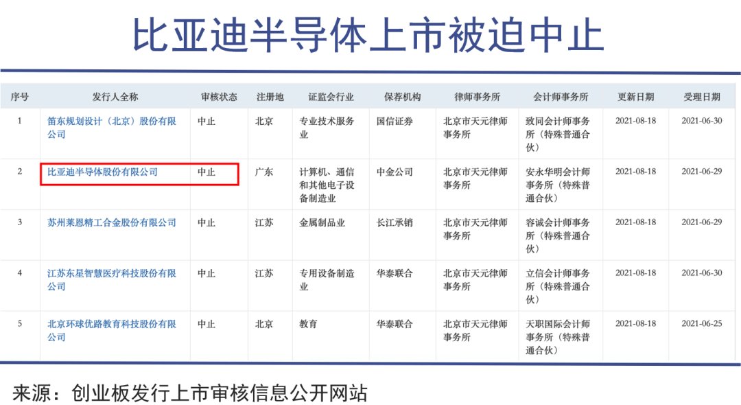 产能|比亚迪半导体已经＂长大为人＂？汽车业务仍是最大支柱！