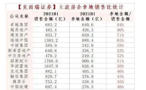地款|买地款不得超过年销售额的40% 这一刀会伤到谁？