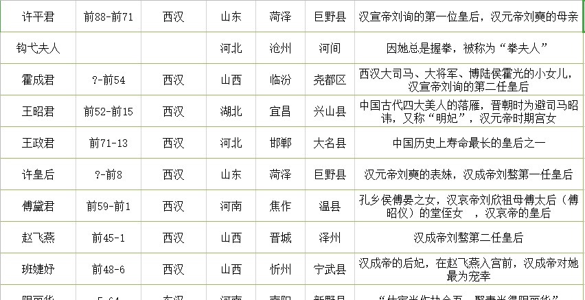 赵飞燕|汉朝著名女性一览表 汉朝四大美女你会选谁？