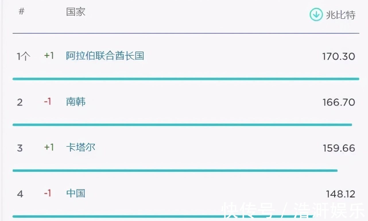 移动网速|全球139国移动网速实测最新榜单出炉,我国移动网速全球排第四