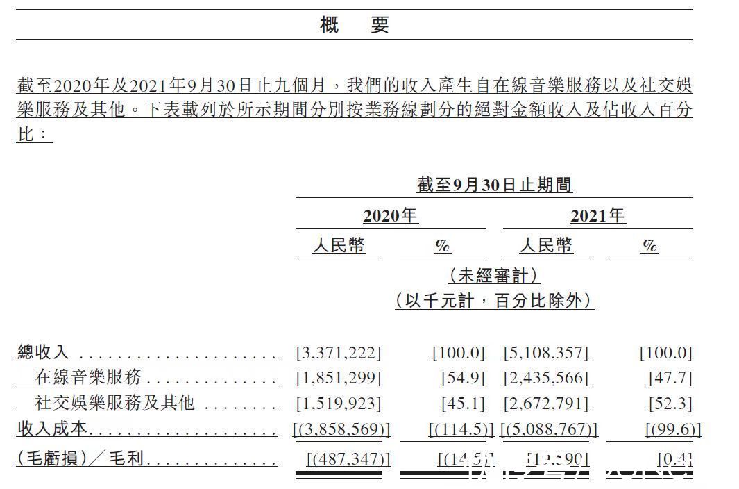 互联网公司|网易云音乐公布核心数据：社交娱乐ARPPU达504.1元