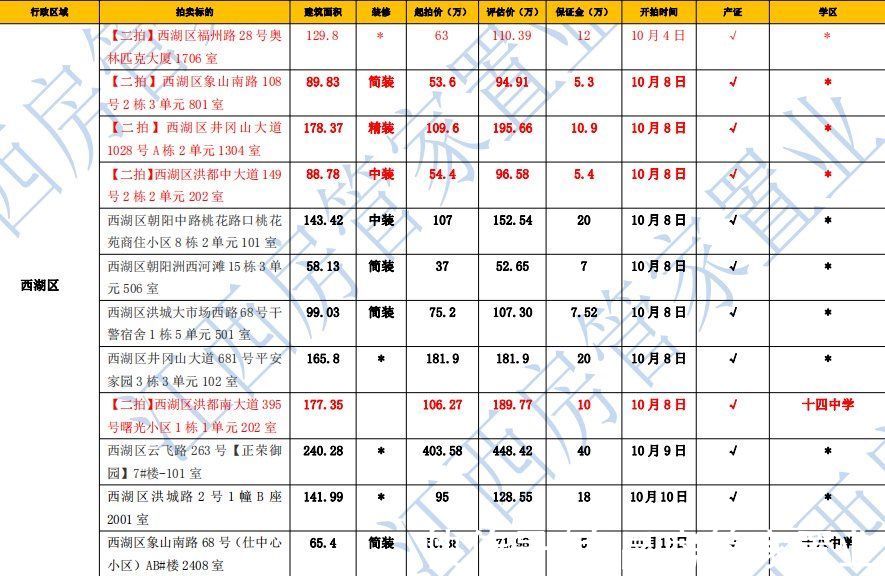 房管家|南昌房管家每周全南昌最全房源信息表（更新）