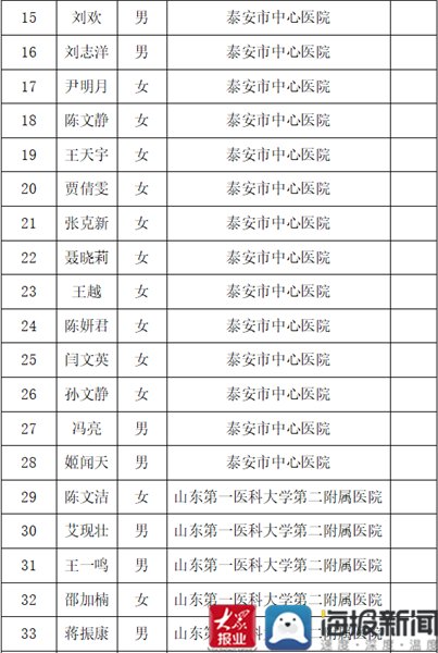 护理职业学院|泰山护理职业学院49名应届毕业生先后被泰安三甲医院录用