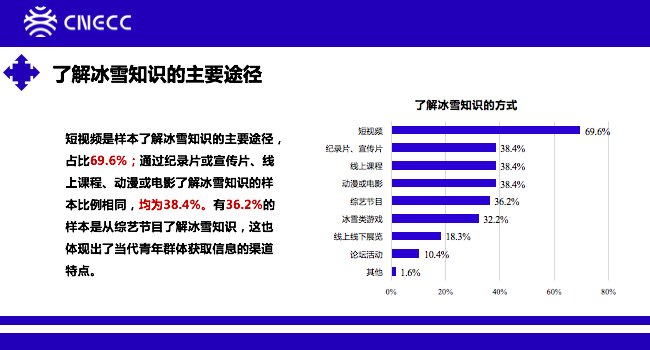 王雪莉|“冰雪”流量正“升温”：近70%的青年通过短视频获取冰雪资讯