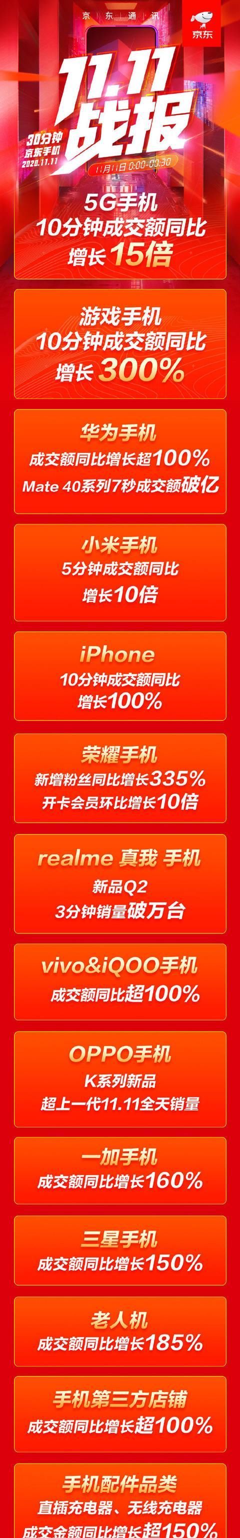 半小时|京东手机双11半小时战报公布：Mate40、真我Q2亮眼