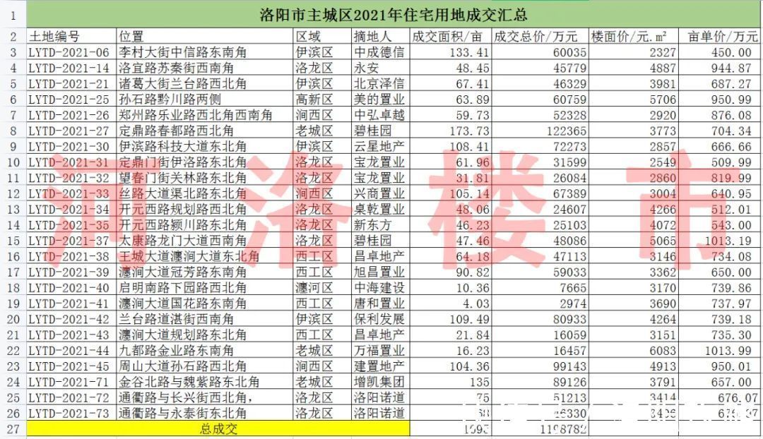 占地面积|2021洛阳土拍年终盘点:先热后凉,揽金近120亿!