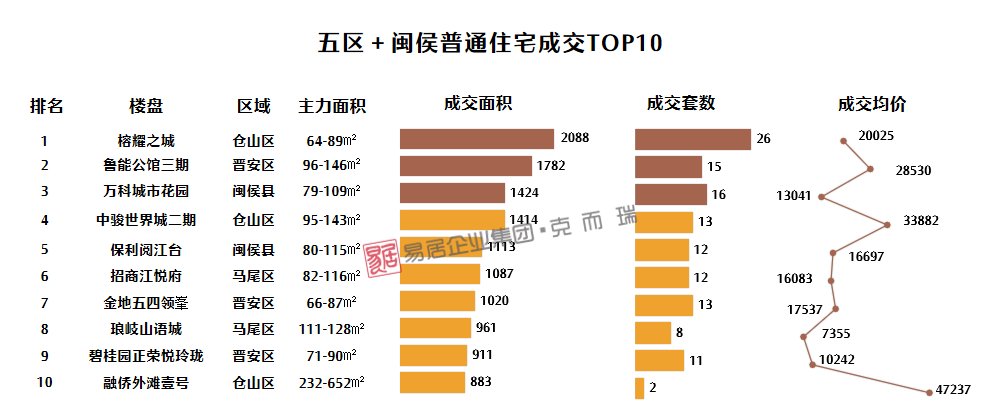 开盘|连续两周夺冠，仓山一巨无霸盘迅速“蹿红”~