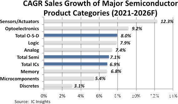 insight|IC Insights：2022年半导体销售额将增长11%