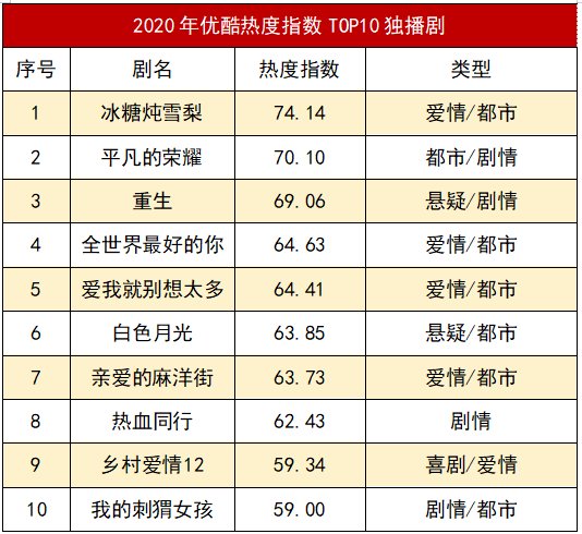 2020剧集行业：一日长于百年，变化无止无终