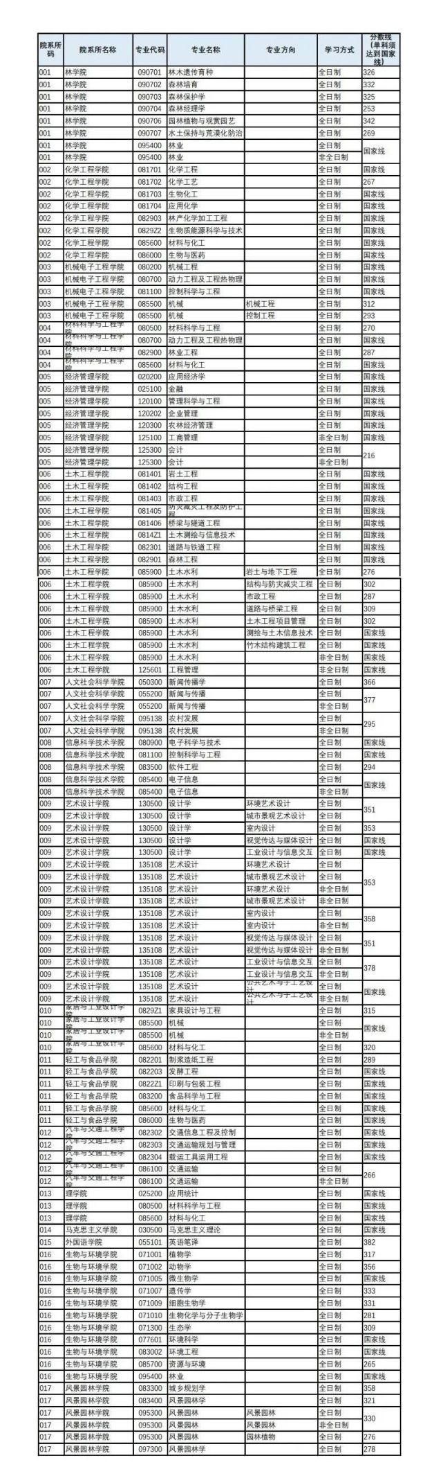 这8所双非院校，实力不输985，这些专业全国第一！