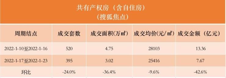 1月第3周北京新房市场量价齐跌 华樾北京夺上周销冠|数说京楼| 回落