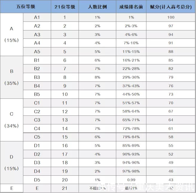 等级赋分制|交白卷也能得30分？艺考生都应该了解的新高考等级赋分制