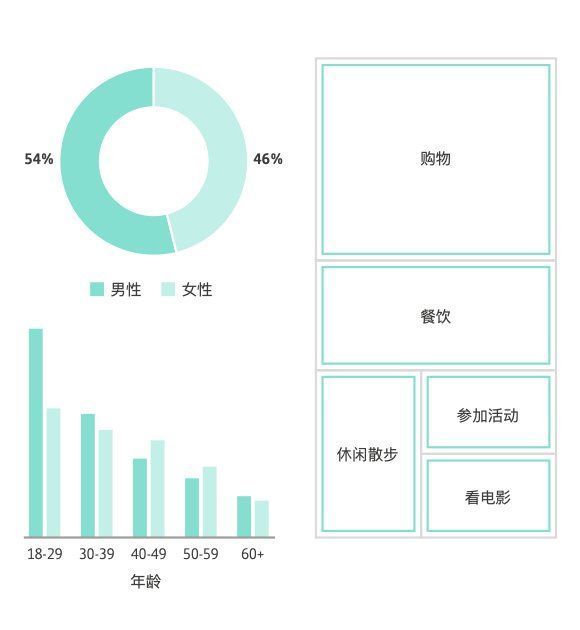 贝壳研究院|2021年三里屯太古里要“扩张”？调查显示男性更爱逛三里屯