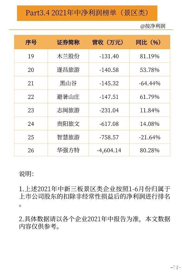 营收|新三板旅游企业2021中报业绩数据出炉：14家营收过亿