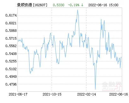 景顺长城资源垄断混合(LOF)净值上涨1.49%请保持关注