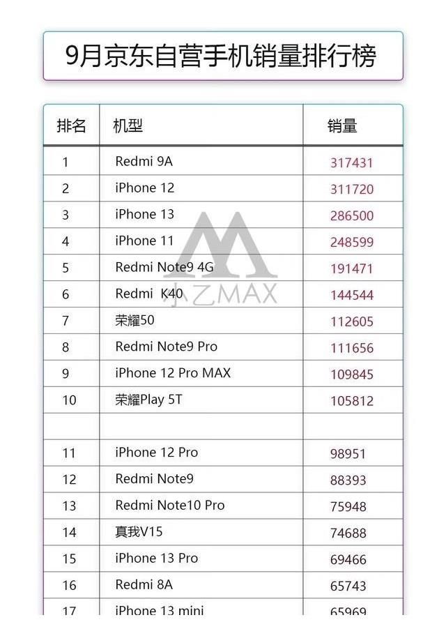 iphone|9月手机销量排行榜出炉：华为、小米无机型入围，最大黑马是它