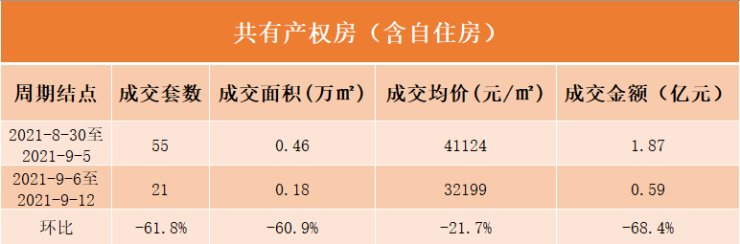 止跌微升!九月第二周北京新房成交78.87亿|数说京楼 | 公产房