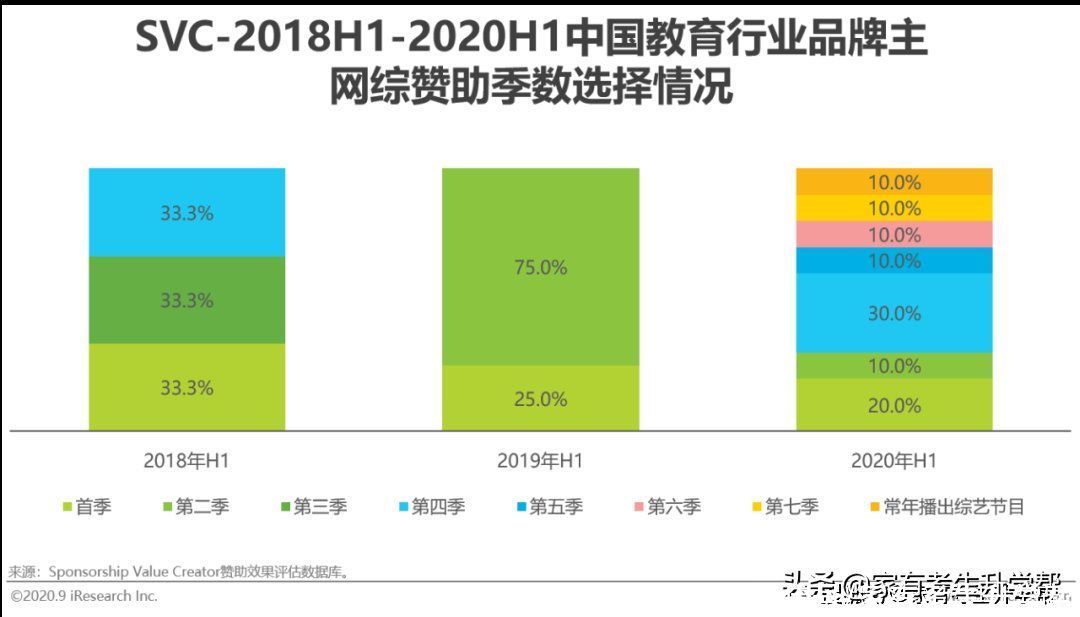 重点|流量市场的变化，线上渠道成为营销重点，教育广告主营销策略分析