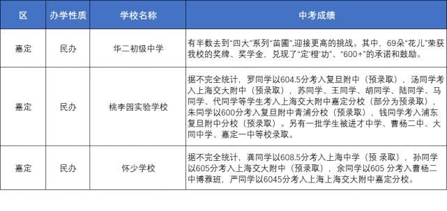 2021小升初怎么选？上海各区初中学校，最新中考成绩汇总！