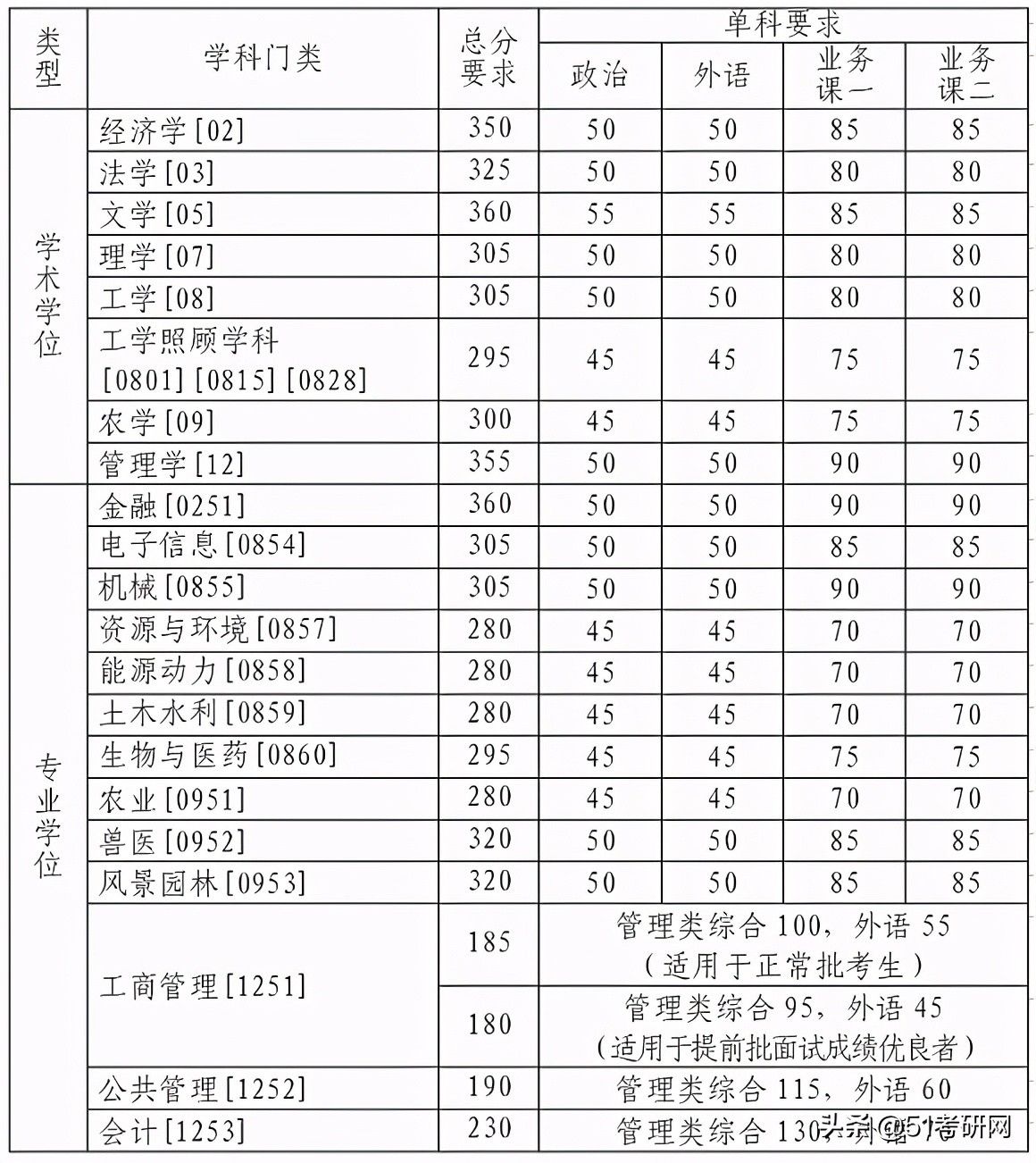 24所院校复试线已经公布！快看你过线了吗？来看复试调剂时间表