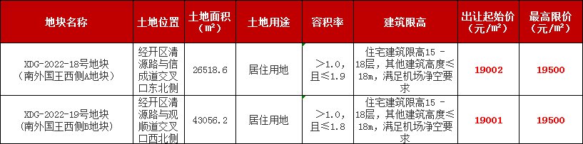 新地标|1.9万/㎡起拍！实探经开双子地块，周边重量级新地标汇聚！