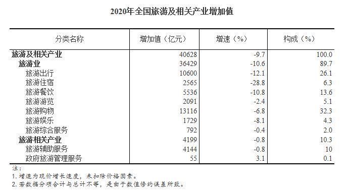 杨波|2020年全国旅游及相关产业增加值占GDP比重为4.01%