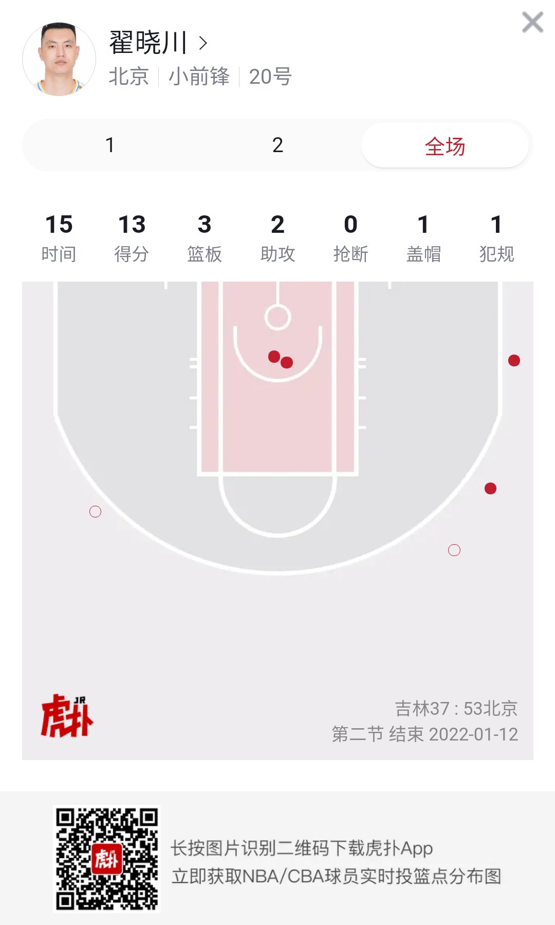 翟晓川|翟晓川半场得分上双，贡献13分3篮板2助攻