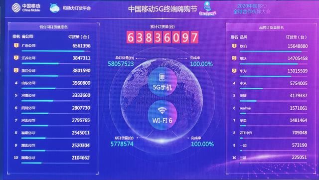 动通讯运营|一天卖500万台！OPPO 5G手机斩获移动嗨购节订货量第一