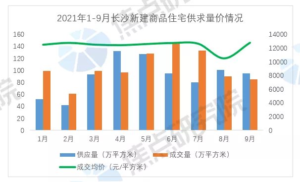 收场|长沙二批集中供地土拍冷清收场:供地29宗仅10宗底价成交