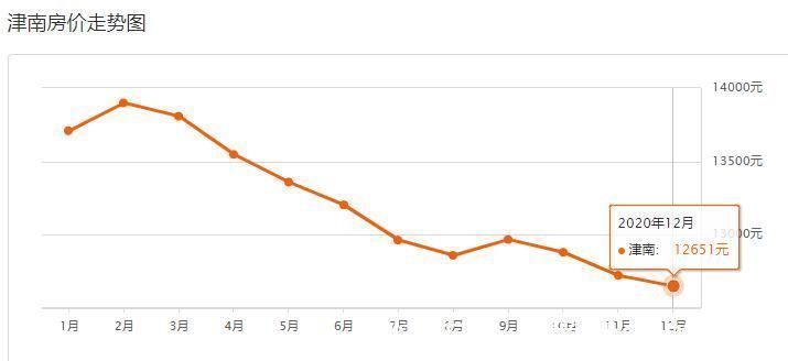 房价|号外！津南12月房价出炉！快看你家小区值多少钱了