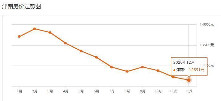 二手房|号外!津南12月房价出炉!快看你家小区值多少钱了