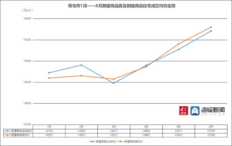 楼市|青岛楼市年中考：青岛新房成交上涨四成 西海岸新区销量夺冠