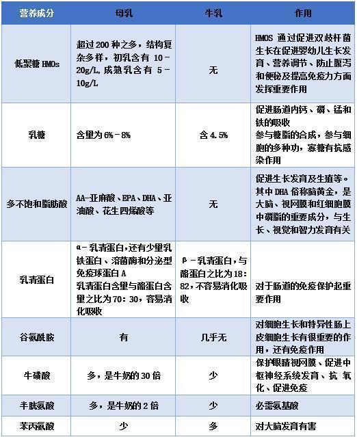 配方|母乳喂养周医生全面揭秘其营养成分,吊打配方奶,喂奶妈妈加油