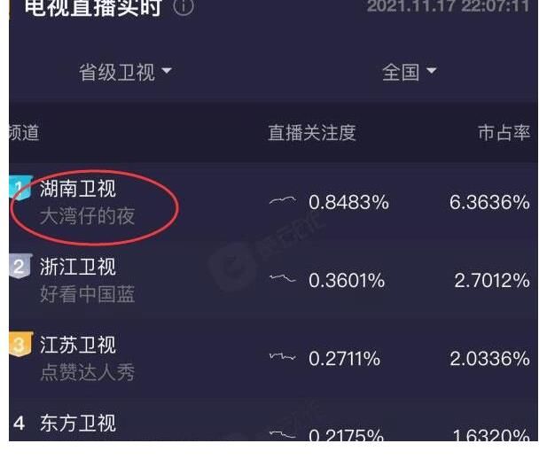 《追光吧！》首播收視率走低，金星鏡頭被剪，鄧亞萍作客救場