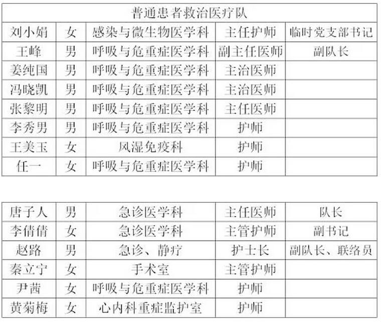 医学科|【人民好医生-白衣守护65】北京朝阳医院援鄂医疗队出征!