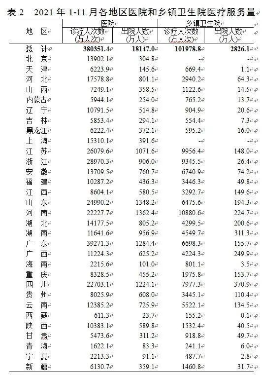 乡镇卫生院|卫健委统计信息中心发布《2021年11月底全国医疗卫生机构数》