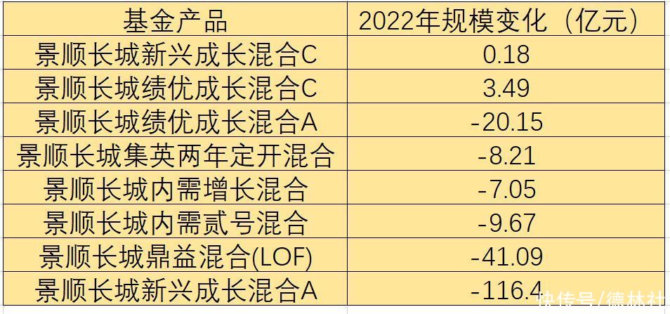 景顺长城旗下基金去年利润亏425亿，700亿大佬刘彦春一人占30%