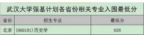 2020年各高校强基计划录取分数线汇总！