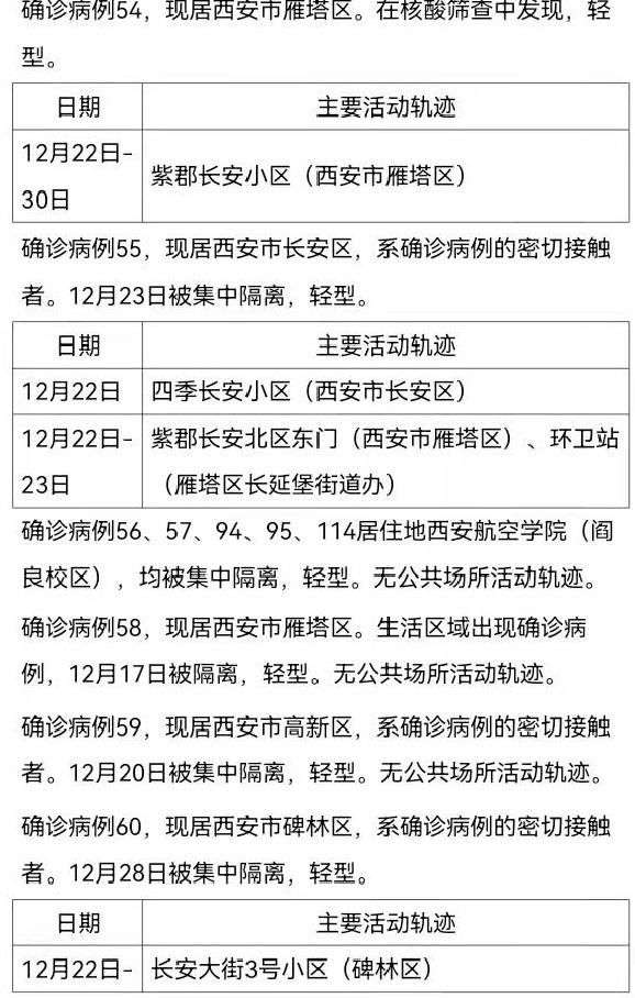 确诊|12月30日0时-24时西安市新增161例确诊病例活动轨迹公布