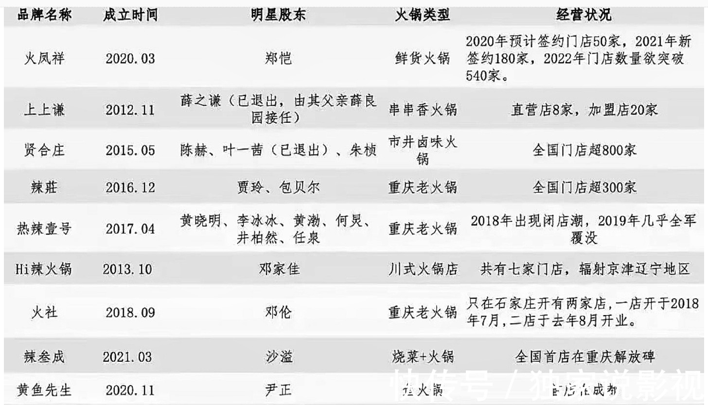 明星|開火鍋店的明星都有誰?鄭愷、陳赫接連翻車,卻也有人日進斗金