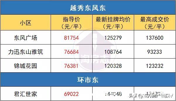 金融城|一夜回到“牛市”前！广州二手房指导价，有多狠？