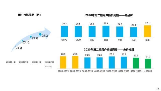 换机|你多久会换新机？国人换机越来越慢：竟然要两年多