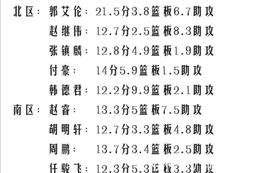 广东男篮|CBA全明星首发成为众人笑柄,多人场均12分却入选全明星首发