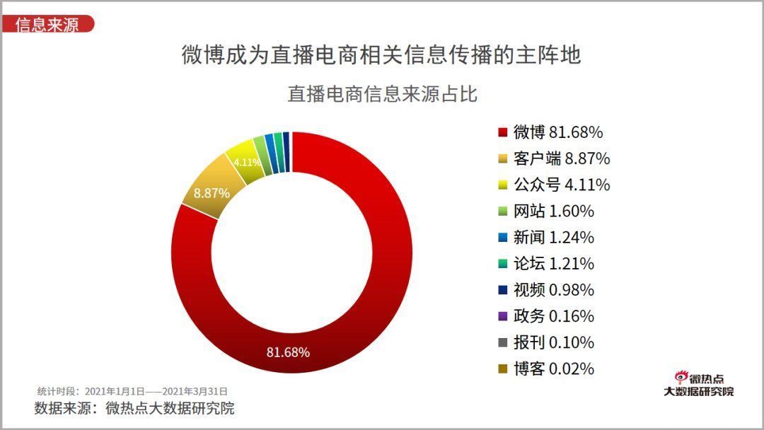 李佳琦|2021年一季度直播电商行业网络关注度分析报告